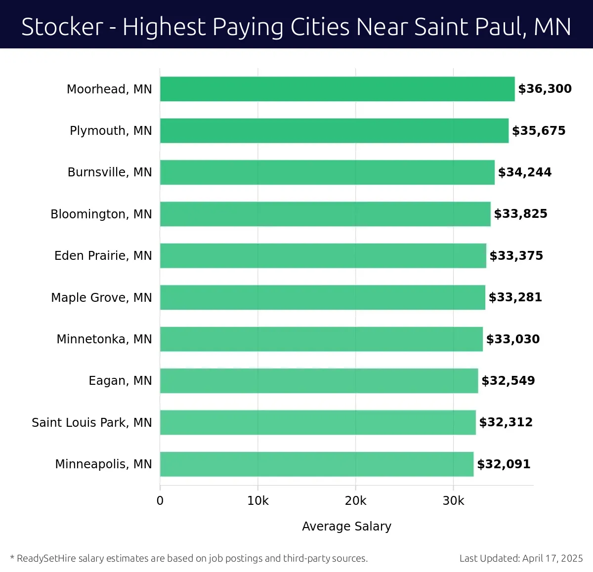 Graph displaying highest paying cities salaries for Stocker jobs near Saint Paul, MN, highlighting Moorhead, MN with the highest at $36,300 and Minneapolis, MN with the lowest at $32,091.