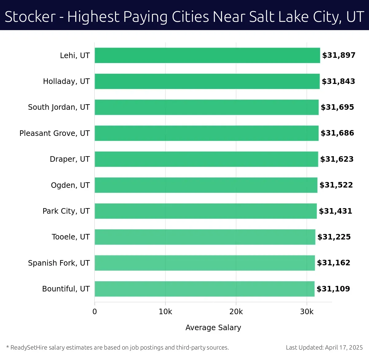 Graph displaying highest paying cities salaries for Stocker jobs near Salt Lake City, UT, highlighting Lehi, UT with the highest at $31,897 and Bountiful, UT with the lowest at $31,109.