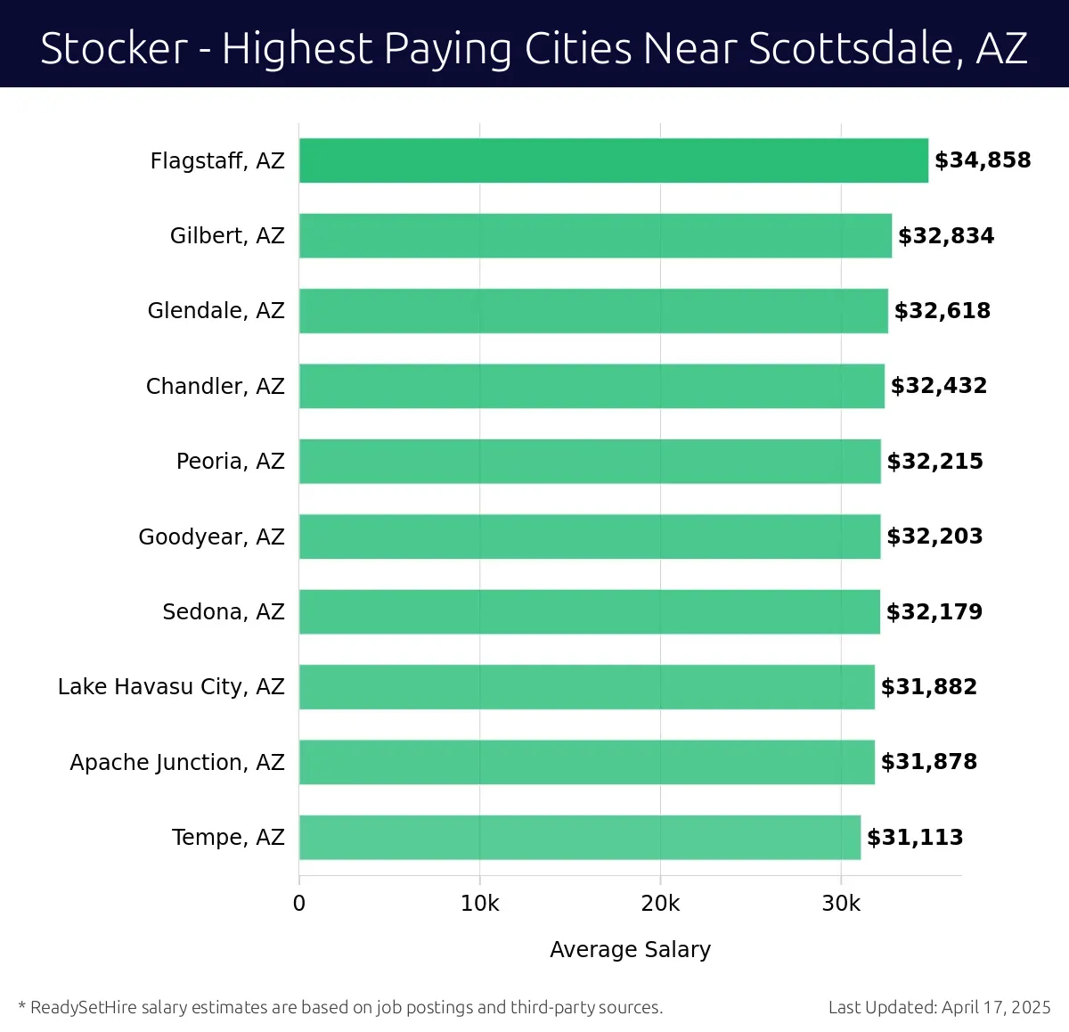 Graph displaying highest paying cities salaries for Stocker jobs near Scottsdale, AZ, highlighting Flagstaff, AZ with the highest at $34,858 and Tempe, AZ with the lowest at $31,113.