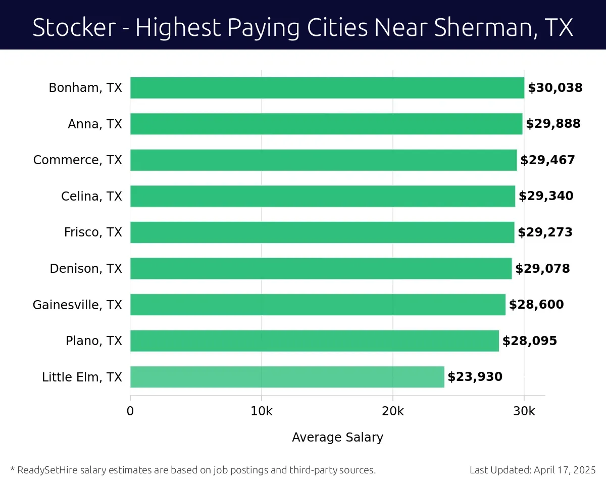 Graph displaying highest paying cities salaries for Stocker jobs near Sherman, TX, highlighting Pottsboro, TX with the highest at $30,038 and Little Elm, TX with the lowest at $23,930.