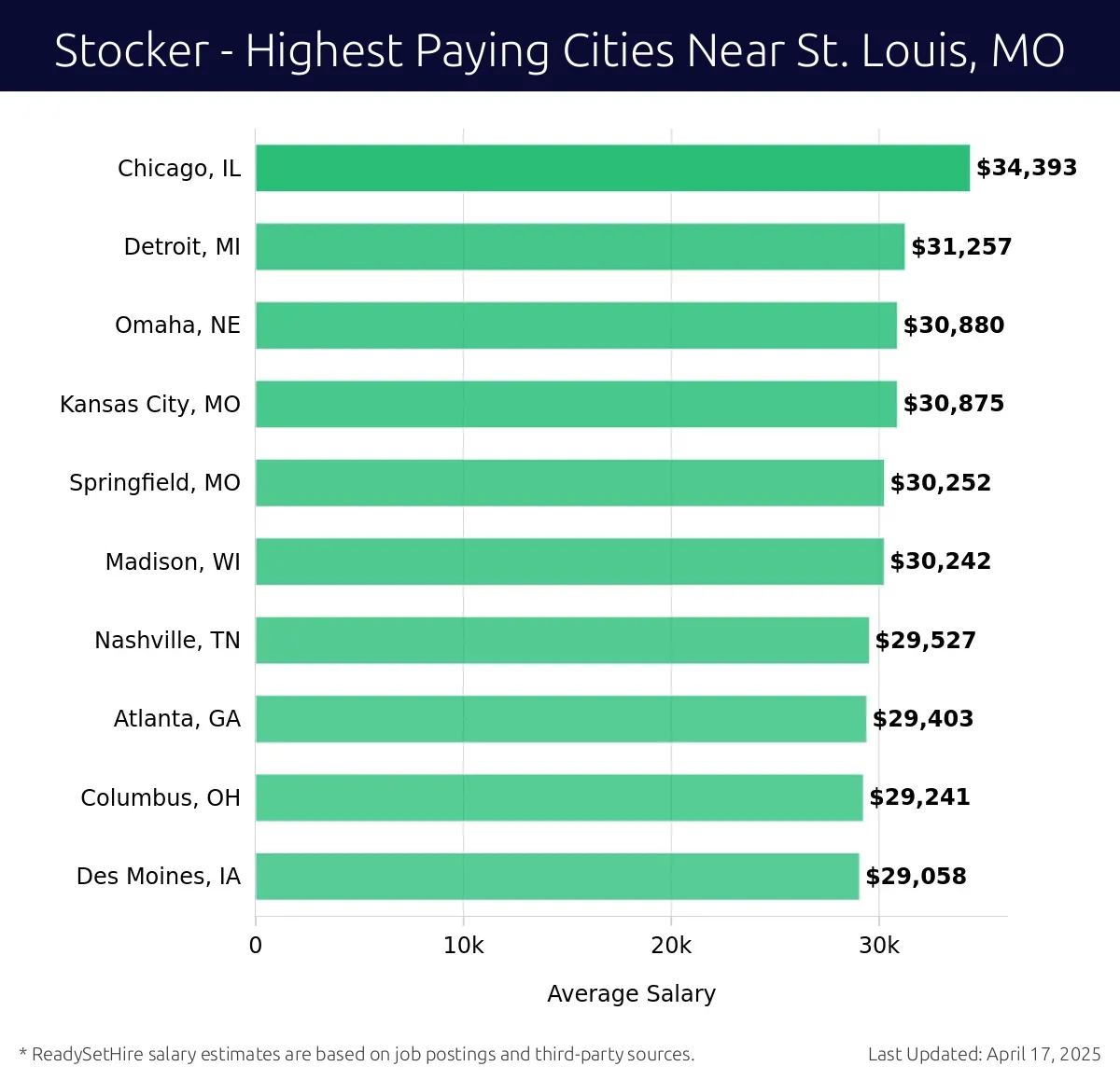 Graph displaying highest paying cities salaries for Stocker jobs near St. Louis, MO, highlighting Chicago, IL with the highest at $34,393 and Des Moines, IA with the lowest at $29,058.