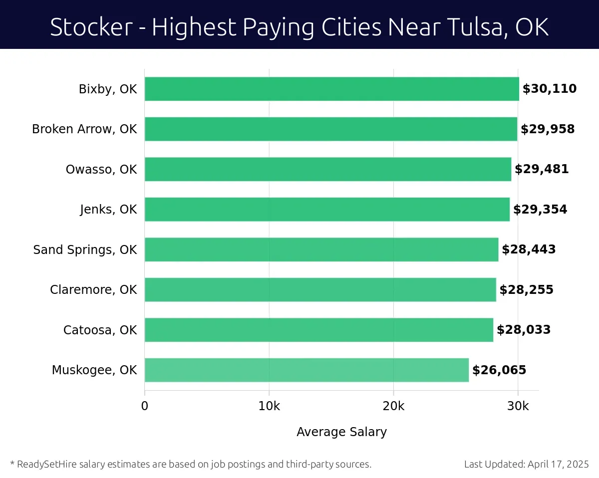 Graph displaying highest paying cities salaries for Stocker jobs near Tulsa, OK, highlighting Bixby, OK with the highest at $30,110 and Muskogee, OK with the lowest at $26,065.
