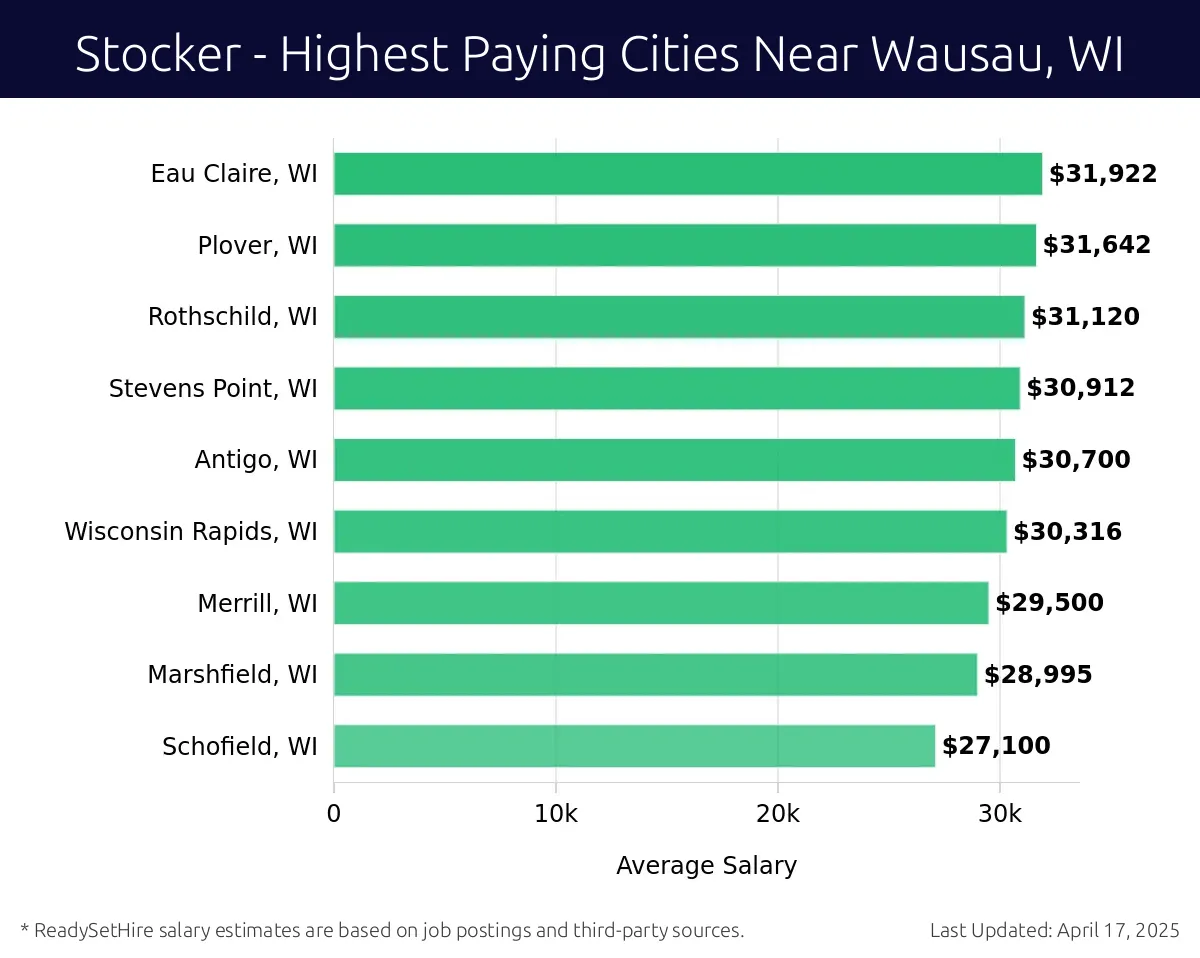 Graph displaying highest paying cities salaries for Stocker jobs near Wausau, WI, highlighting Eau Claire, WI with the highest at $31,922 and Schofield, WI with the lowest at $27,100.