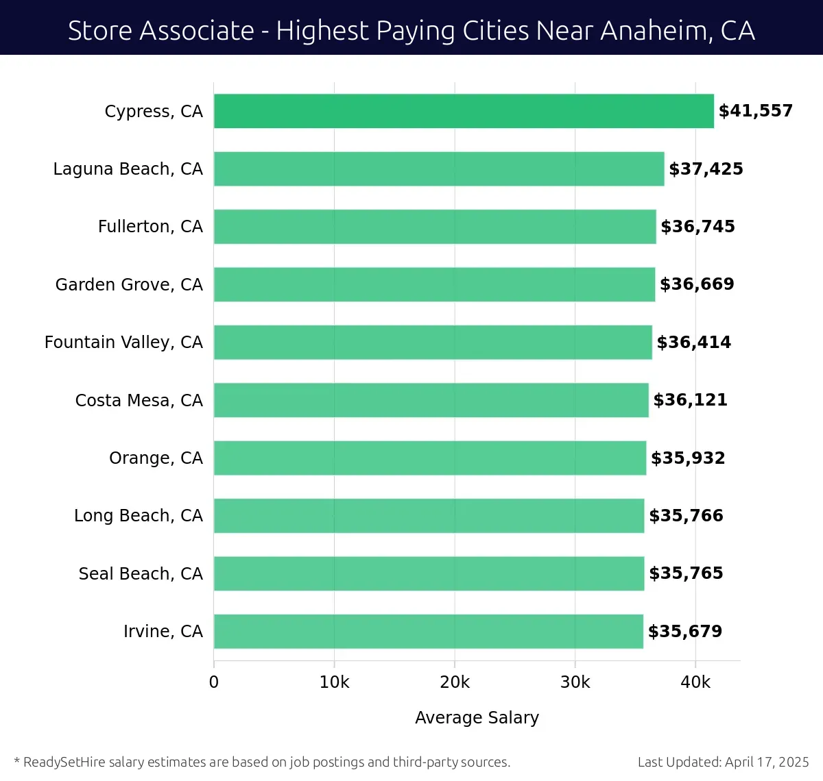 Graph displaying highest paying cities salaries for Store Associate jobs near Anaheim, CA, highlighting Cypress, CA with the highest at $41,557 and Irvine, CA with the lowest at $35,679.