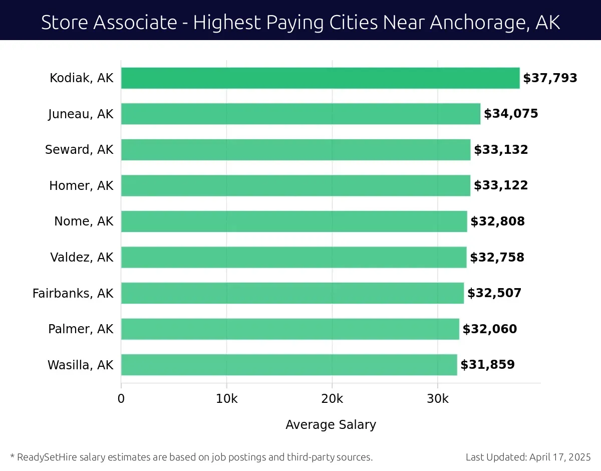Graph displaying highest paying cities salaries for Store Associate jobs near Anchorage, AK, highlighting Kodiak, AK with the highest at $37,793 and Wasilla, AK with the lowest at $31,859.