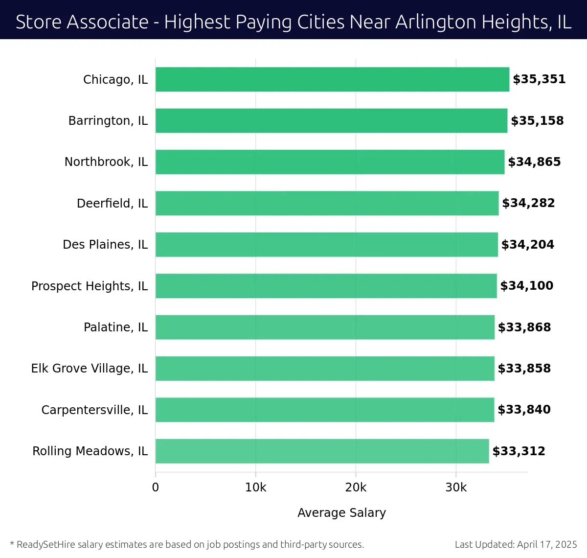 Graph displaying highest paying cities salaries for Store Associate jobs near Arlington Heights, IL, highlighting Chicago, IL with the highest at $35,351 and Rolling Meadows, IL with the lowest at $33,312.