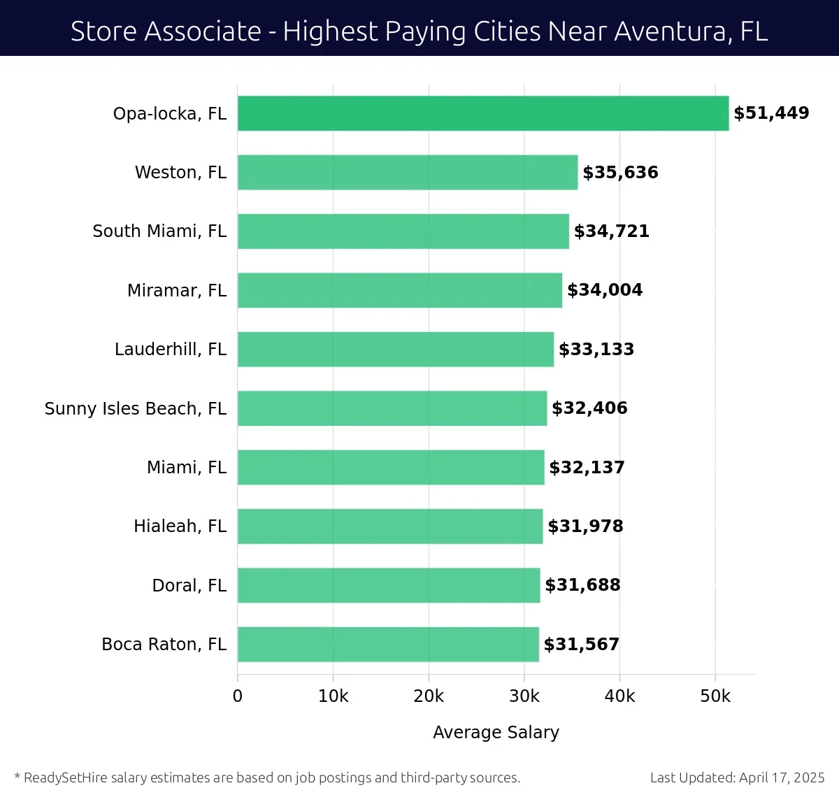 Graph displaying highest paying cities salaries for Store Associate jobs near Aventura, FL, highlighting Opa-locka, FL with the highest at $51,449 and Boca Raton, FL with the lowest at $31,567.