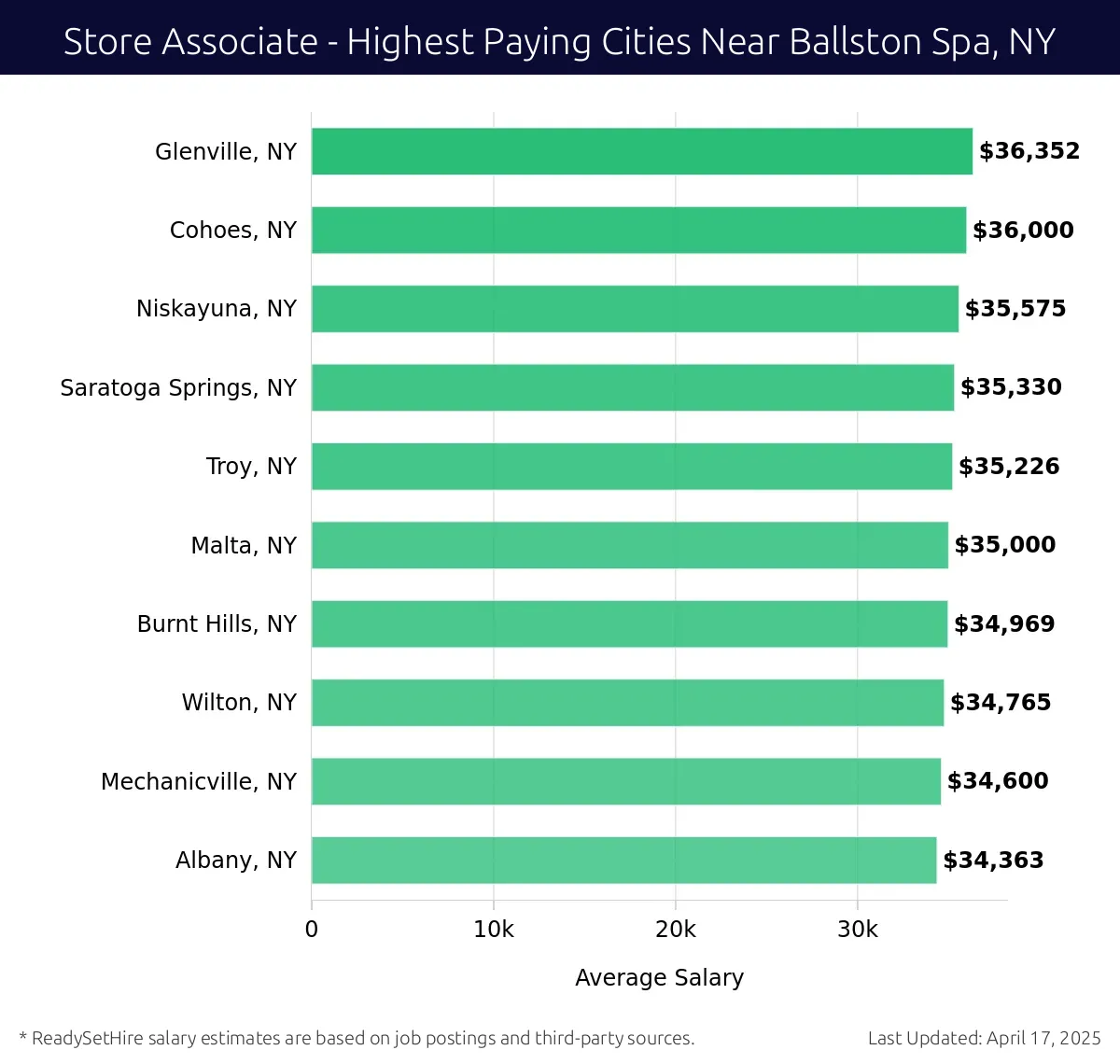 Graph displaying highest paying cities salaries for Store Associate jobs near Ballston Spa, NY, highlighting Glenville, NY with the highest at $36,352 and Albany, NY with the lowest at $34,363.
