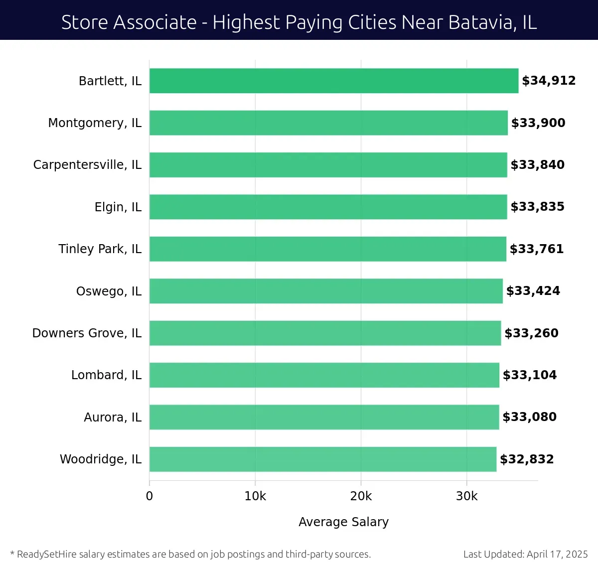 Graph displaying highest paying cities salaries for Store Associate jobs near Batavia, IL, highlighting Bartlett, IL with the highest at $34,912 and Woodridge, IL with the lowest at $32,832.