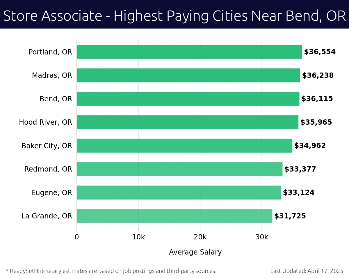 Graph displaying highest paying cities salaries for Store Associate jobs near Bend, OR, highlighting Portland, OR with the highest at $36,554 and La Grande, OR with the lowest at $31,725.
