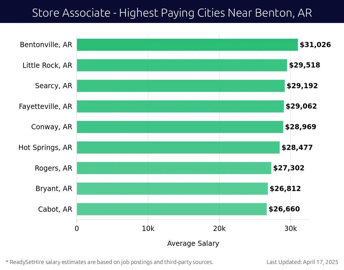 Graph displaying highest paying cities salaries for Store Associate jobs near Benton, AR, highlighting Bentonville, AR with the highest at $31,026 and Cabot, AR with the lowest at $26,660.