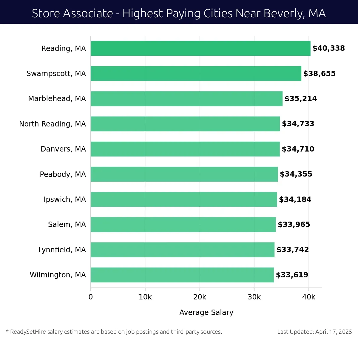 Graph displaying highest paying cities salaries for Store Associate jobs near Beverly, MA, highlighting Reading, MA with the highest at $40,338 and Wilmington, MA with the lowest at $33,619.