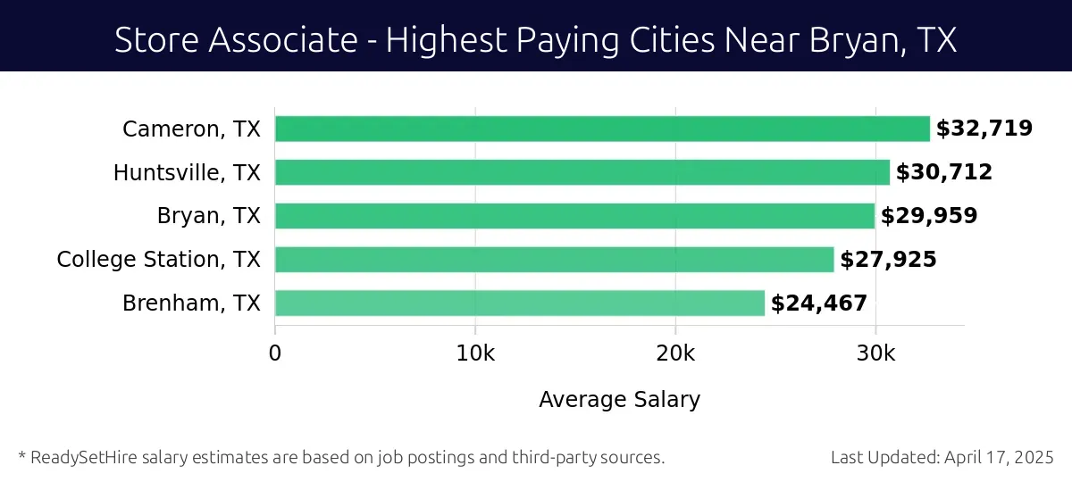 Graph displaying highest paying cities salaries for Store Associate jobs near Bryan, TX, highlighting Cameron, TX with the highest at $32,719 and Brenham, TX with the lowest at $24,467.