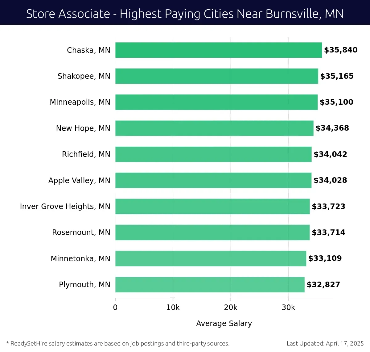 Graph displaying highest paying cities salaries for Store Associate jobs near Burnsville, MN, highlighting Chaska, MN with the highest at $35,840 and Plymouth, MN with the lowest at $32,827.