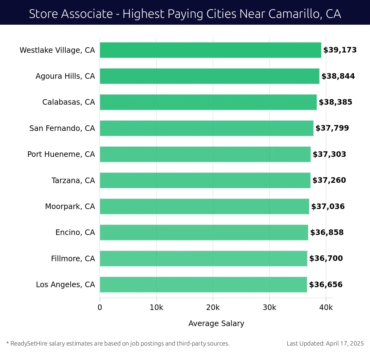 Graph displaying highest paying cities salaries for Store Associate jobs near Camarillo, CA, highlighting Westlake Village, CA with the highest at $39,173 and Los Angeles, CA with the lowest at $36,656.