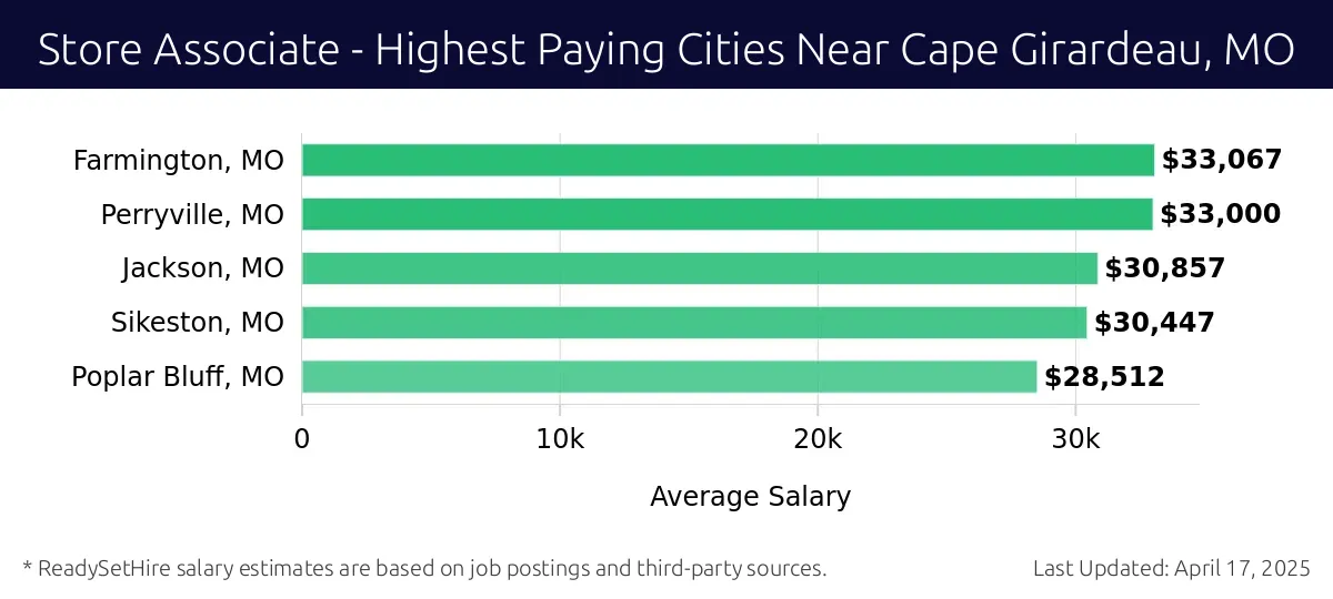 Graph displaying highest paying cities salaries for Store Associate jobs near Cape Girardeau, MO, highlighting Farmington, MO with the highest at $33,067 and Poplar Bluff, MO with the lowest at $28,512.