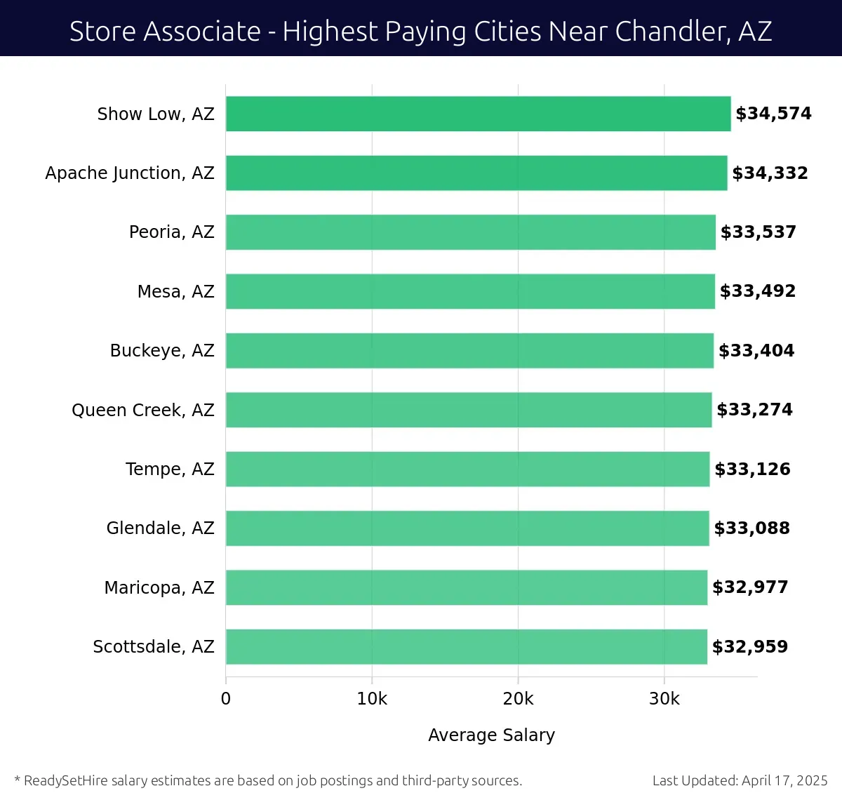Graph displaying highest paying cities salaries for Store Associate jobs near Chandler, AZ, highlighting Show Low, AZ with the highest at $34,574 and Scottsdale, AZ with the lowest at $32,959.