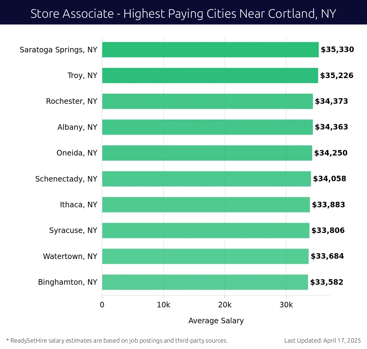 Graph displaying highest paying cities salaries for Store Associate jobs near Cortland, NY, highlighting Saratoga Springs, NY with the highest at $35,330 and Binghamton, NY with the lowest at $33,582.