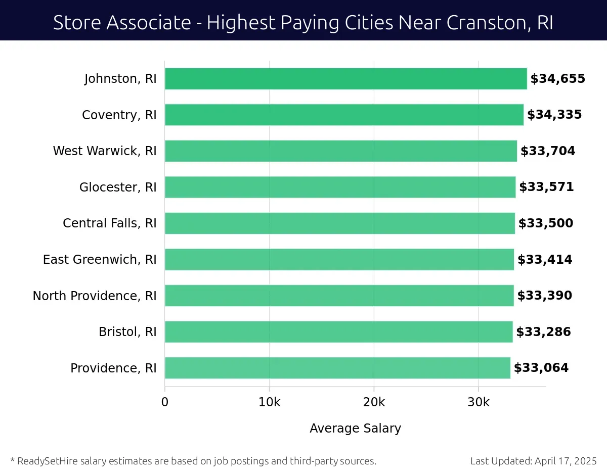 Graph displaying highest paying cities salaries for Store Associate jobs near Cranston, RI, highlighting Pawtucket, RI with the highest at $34,655 and Providence, RI with the lowest at $33,064.