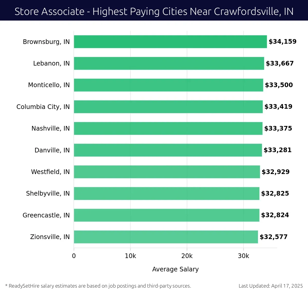 Graph displaying highest paying cities salaries for Store Associate jobs near Crawfordsville, IN, highlighting Brownsburg, IN with the highest at $34,159 and Zionsville, IN with the lowest at $32,577.