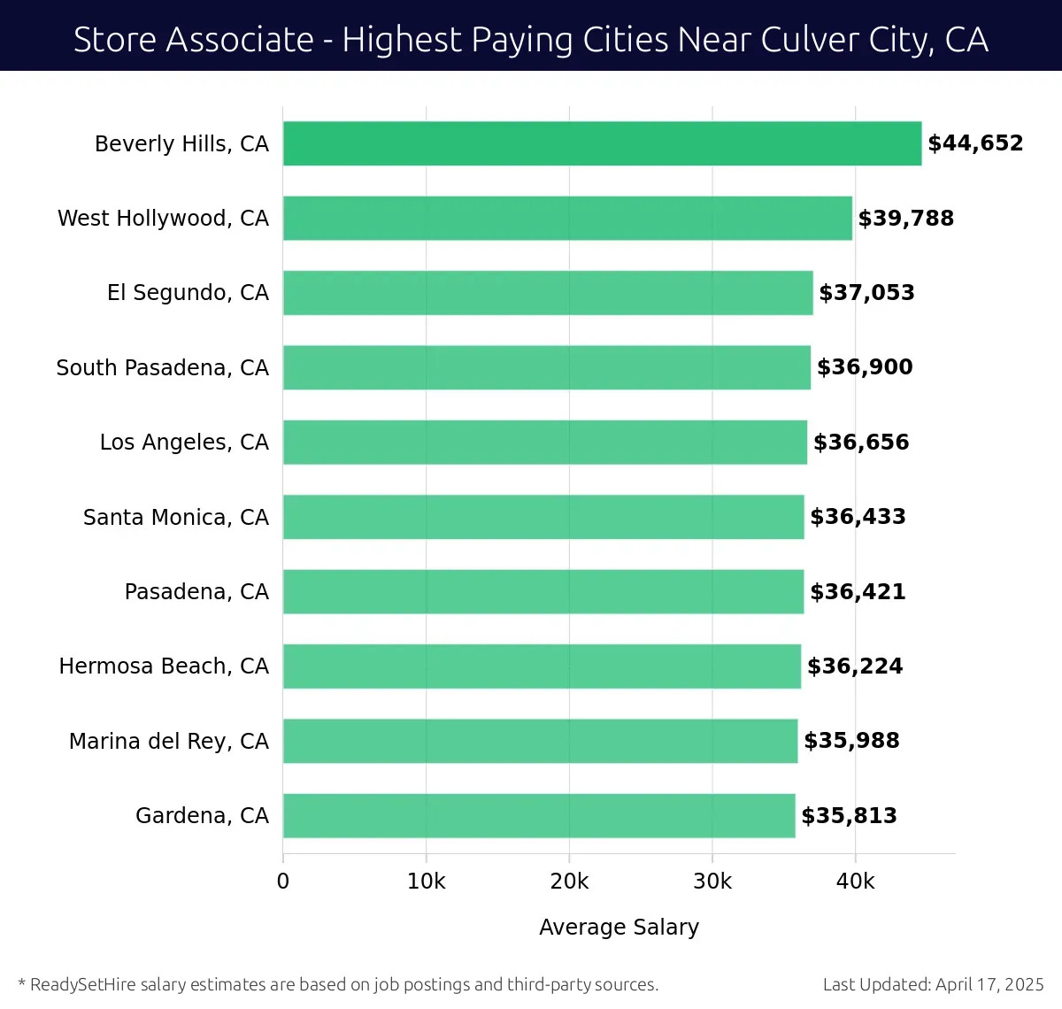 Graph displaying highest paying cities salaries for Store Associate jobs near Culver City, CA, highlighting Beverly Hills, CA with the highest at $44,652 and Gardena, CA with the lowest at $35,813.