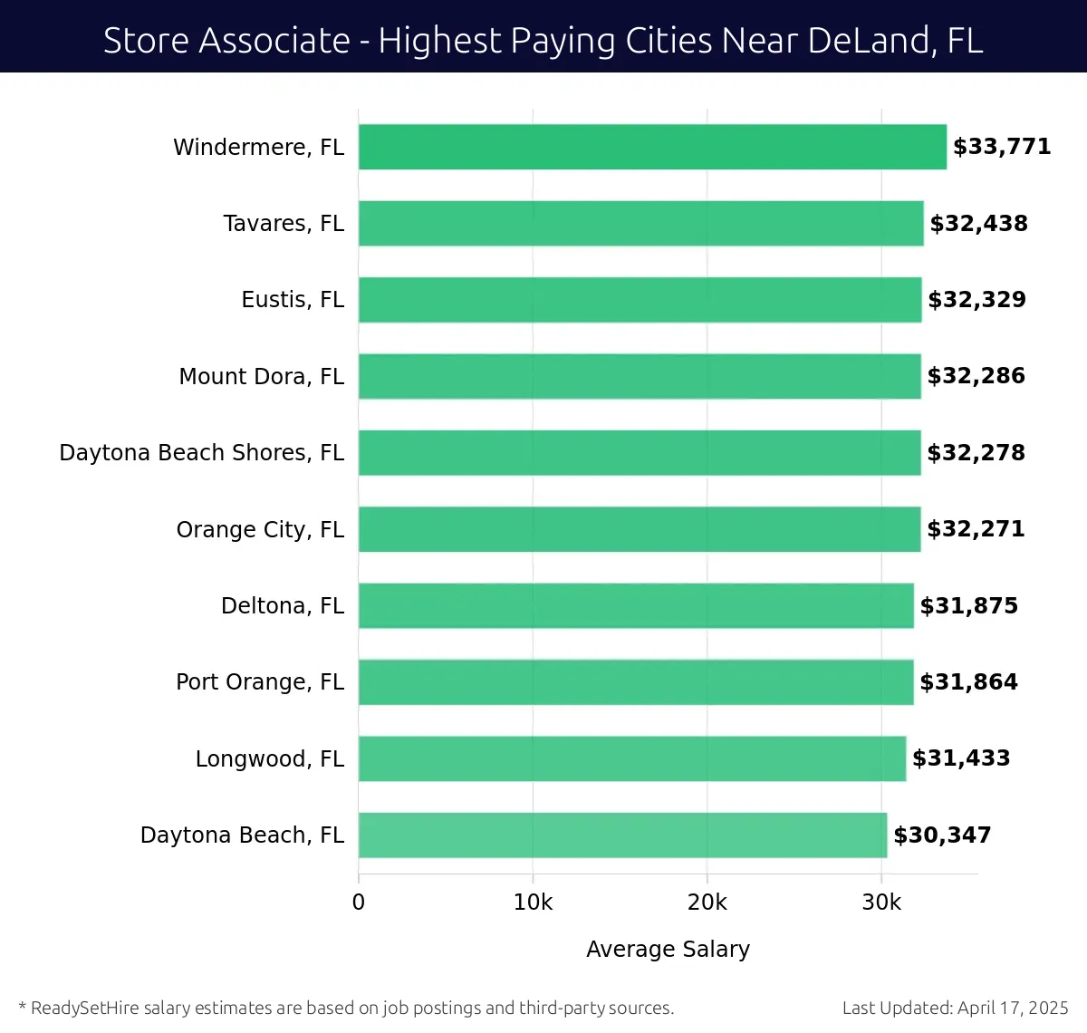 Graph displaying highest paying cities salaries for Store Associate jobs near DeLand, FL, highlighting Windermere, FL with the highest at $33,771 and Daytona Beach, FL with the lowest at $30,347.