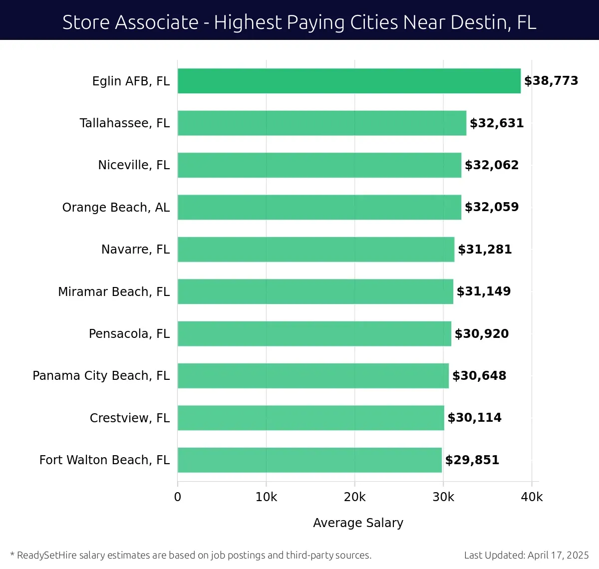 Graph displaying highest paying cities salaries for Store Associate jobs near Destin, FL, highlighting Eglin AFB, FL with the highest at $38,773 and Fort Walton Beach, FL with the lowest at $29,851.