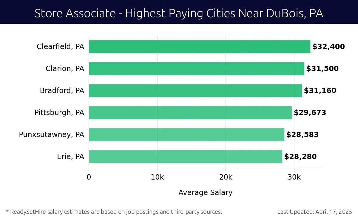 Graph displaying highest paying cities salaries for Store Associate jobs near DuBois, PA, highlighting Clearfield, PA with the highest at $32,400 and Erie, PA with the lowest at $28,280.