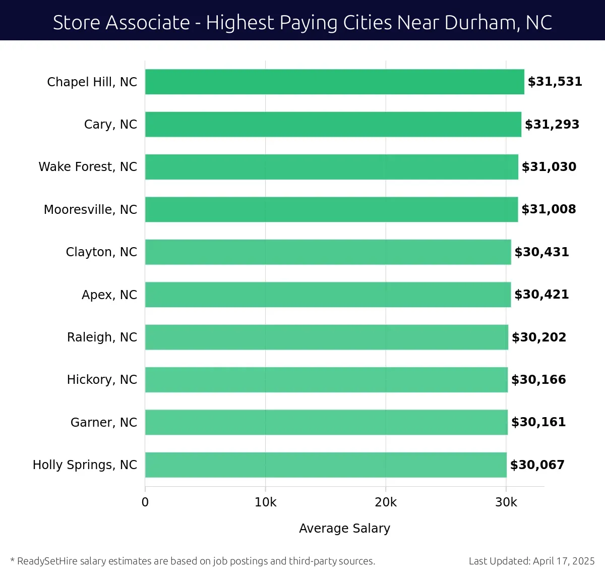 Graph displaying highest paying cities salaries for Store Associate jobs near Durham, NC, highlighting Chapel Hill, NC with the highest at $31,531 and Holly Springs, NC with the lowest at $30,067.