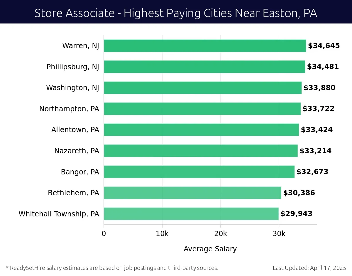 Graph displaying highest paying cities salaries for Store Associate jobs near Easton, PA, highlighting Warren, NJ with the highest at $34,645 and Whitehall Township, PA with the lowest at $29,943.