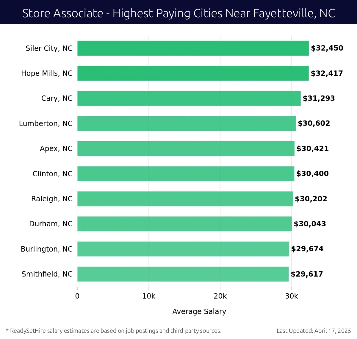 Graph displaying highest paying cities salaries for Store Associate jobs near Fayetteville, NC, highlighting Siler City, NC with the highest at $32,450 and Smithfield, NC with the lowest at $29,617.