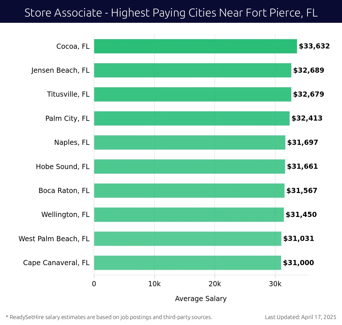 Graph displaying highest paying cities salaries for Store Associate jobs near Fort Pierce, FL, highlighting Cocoa, FL with the highest at $33,632 and Cape Canaveral, FL with the lowest at $31,000.