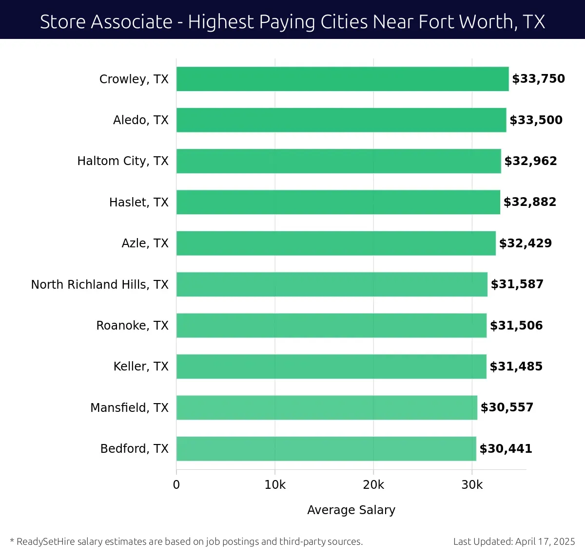 Graph displaying highest paying cities salaries for Store Associate jobs near Fort Worth, TX, highlighting Crowley, TX with the highest at $33,750 and Bedford, TX with the lowest at $30,441.