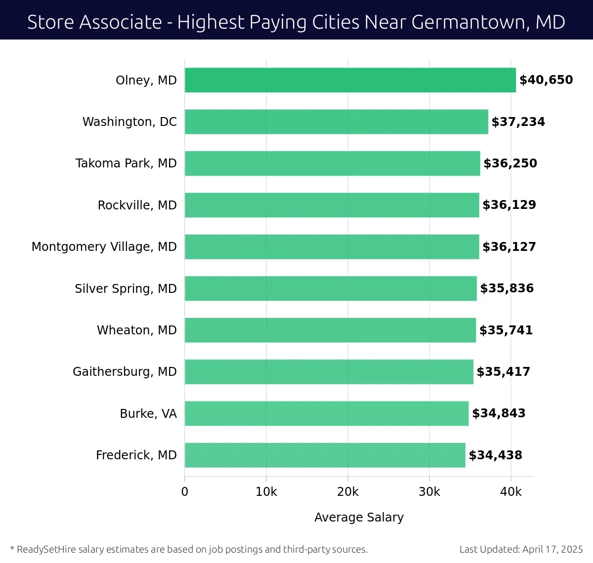 Graph displaying highest paying cities salaries for Store Associate jobs near Germantown, MD, highlighting Olney, MD with the highest at $40,650 and Frederick, MD with the lowest at $34,438.