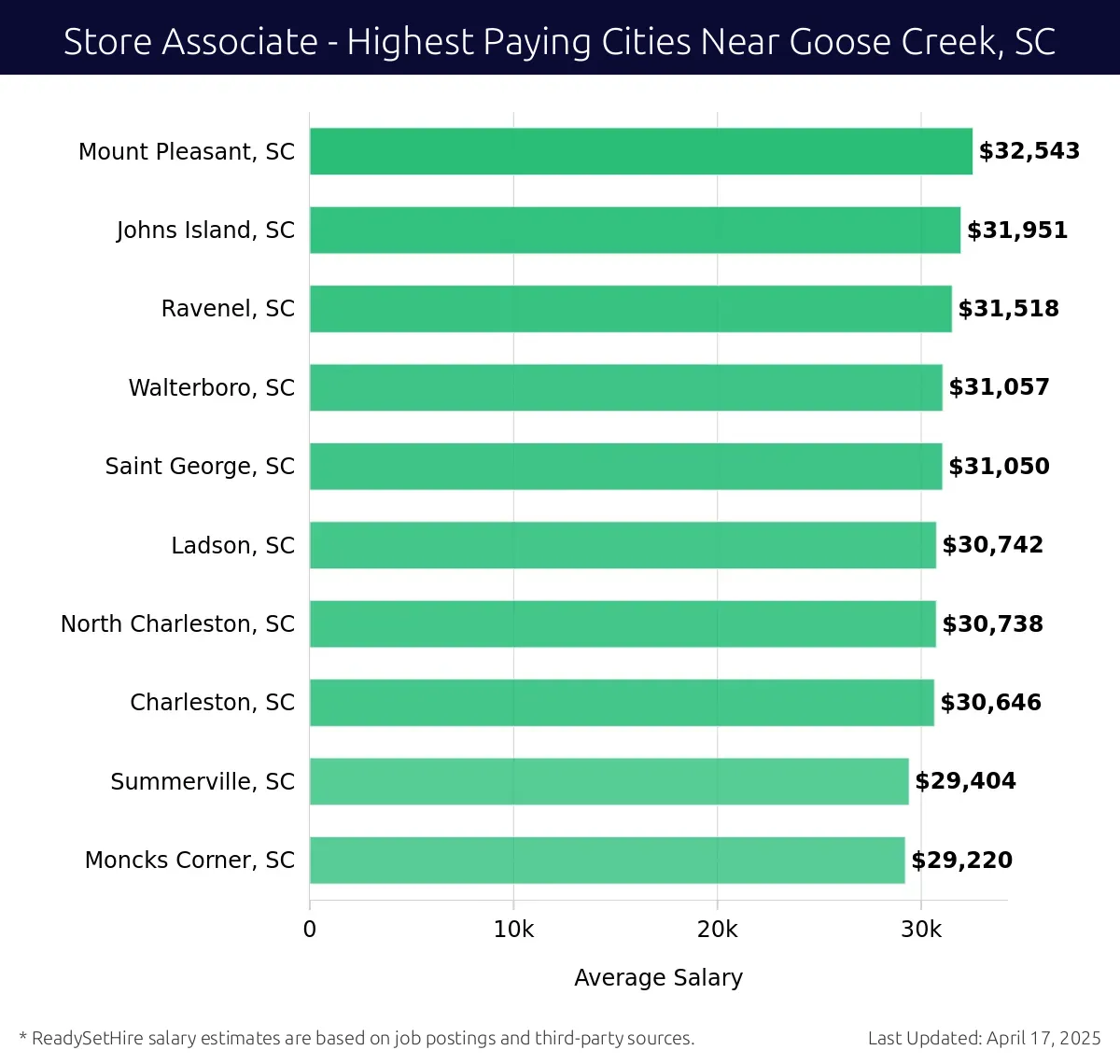 Graph displaying highest paying cities salaries for Store Associate jobs near Goose Creek, SC, highlighting Mount Pleasant, SC with the highest at $32,543 and Moncks Corner, SC with the lowest at $29,220.