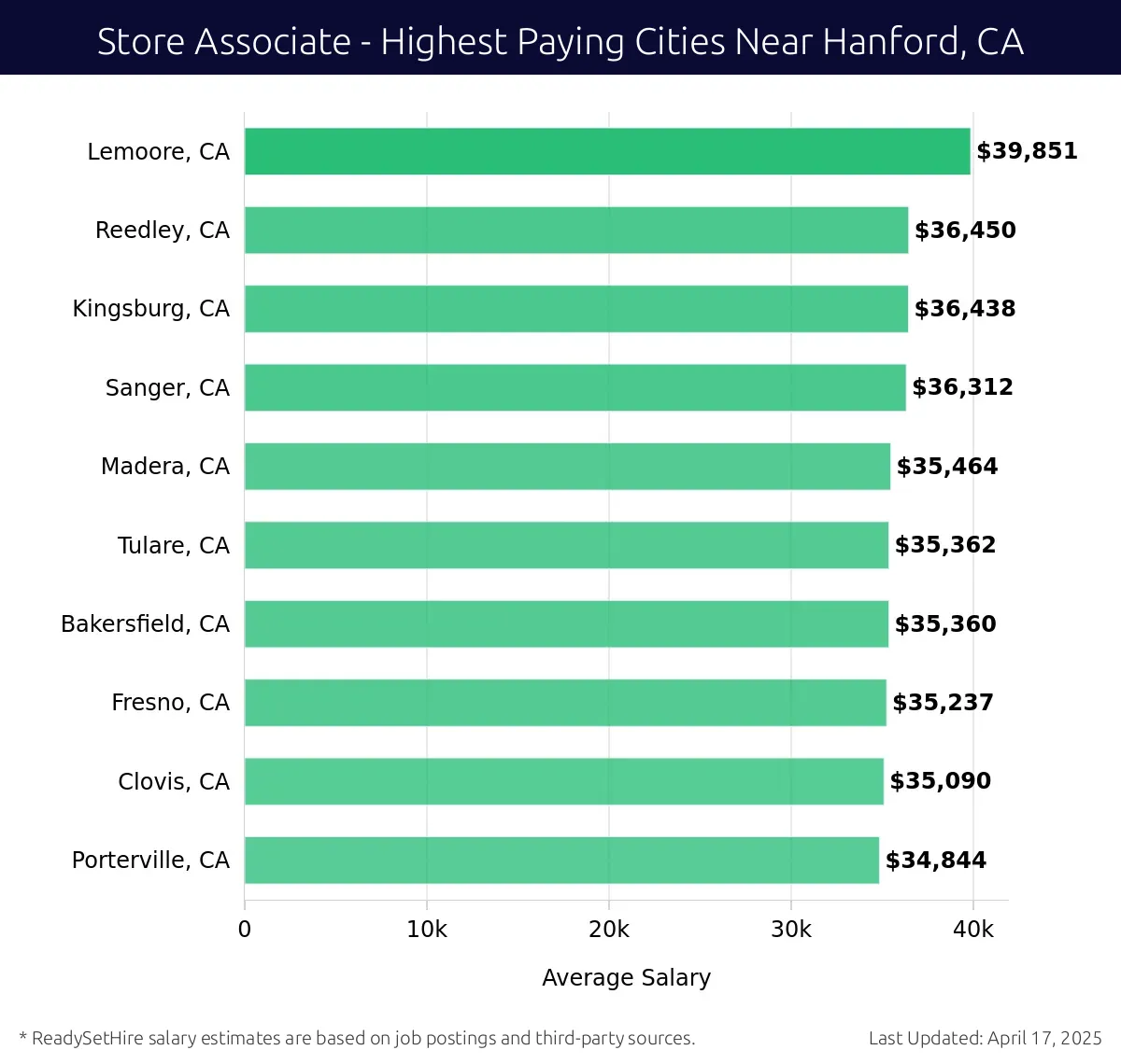 Graph displaying highest paying cities salaries for Store Associate jobs near Hanford, CA, highlighting Lemoore, CA with the highest at $39,851 and Porterville, CA with the lowest at $34,844.