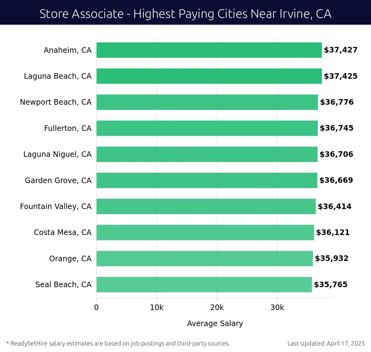 Graph displaying highest paying cities salaries for Store Associate jobs near Irvine, CA, highlighting Anaheim, CA with the highest at $37,427 and Seal Beach, CA with the lowest at $35,765.