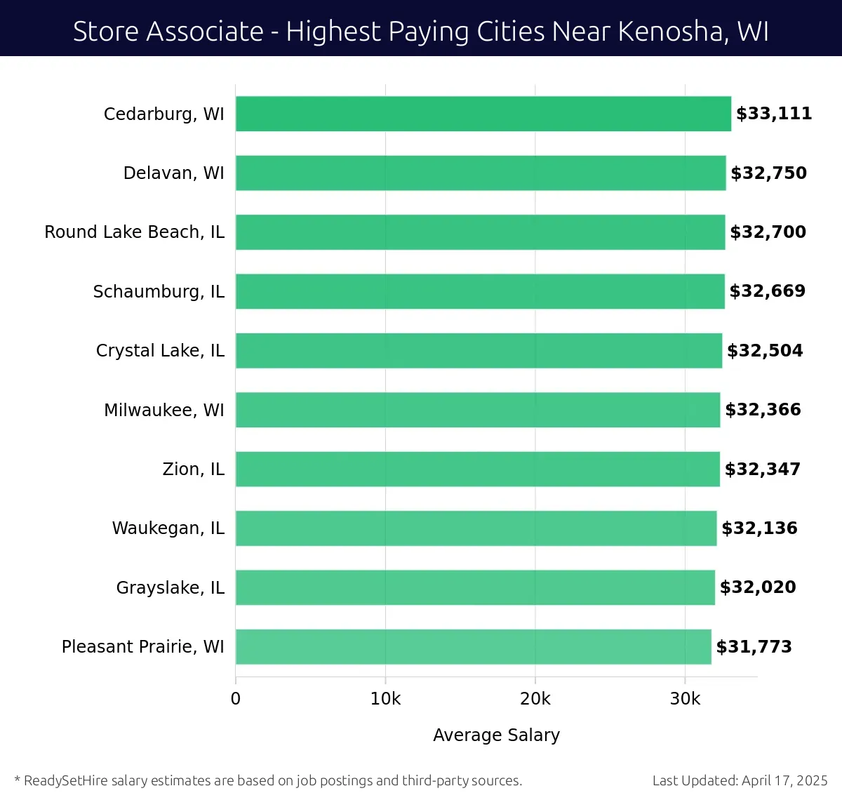 Graph displaying highest paying cities salaries for Store Associate jobs near Kenosha, WI, highlighting Cedarburg, WI with the highest at $33,111 and Pleasant Prairie, WI with the lowest at $31,773.