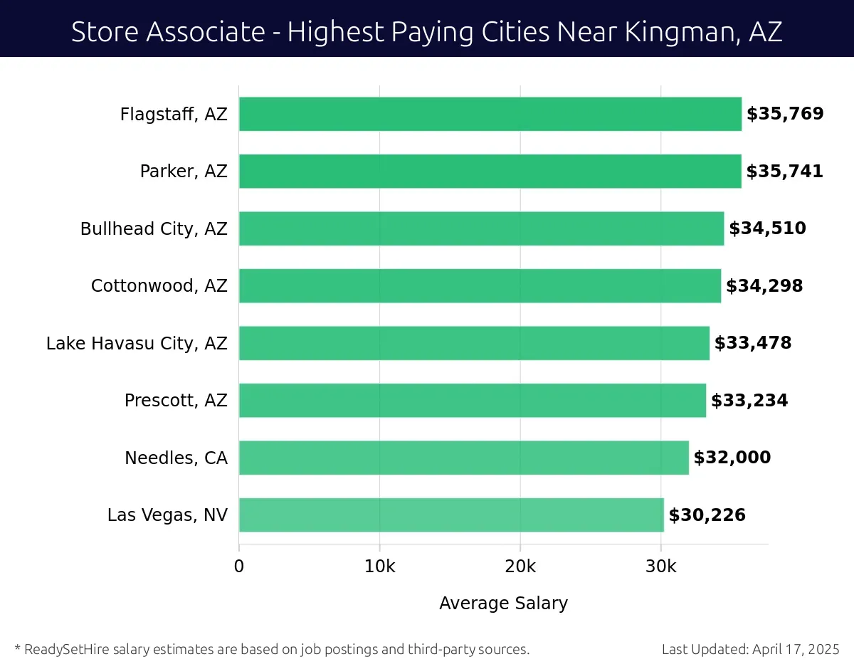 Graph displaying highest paying cities salaries for Store Associate jobs near Kingman, AZ, highlighting Flagstaff, AZ with the highest at $35,769 and Las Vegas, NV with the lowest at $30,226.