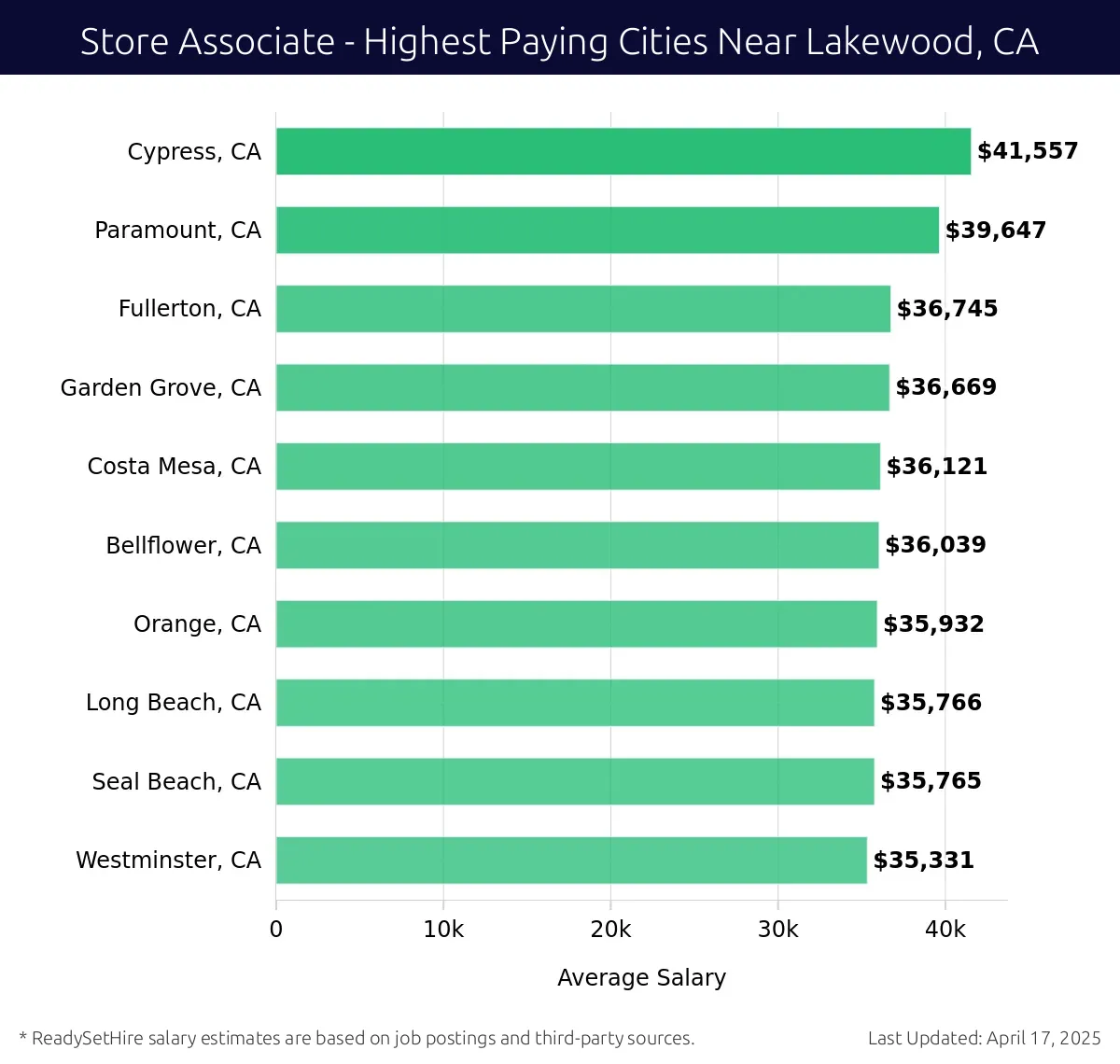 Graph displaying highest paying cities salaries for Store Associate jobs near Lakewood, CA, highlighting Cypress, CA with the highest at $41,557 and Westminster, CA with the lowest at $35,331.