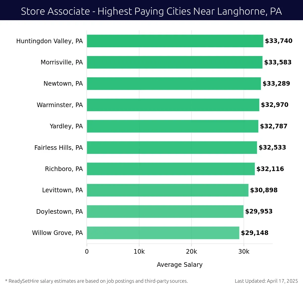 Graph displaying highest paying cities salaries for Store Associate jobs near Langhorne, PA, highlighting Huntingdon Valley, PA with the highest at $33,740 and Willow Grove, PA with the lowest at $29,148.