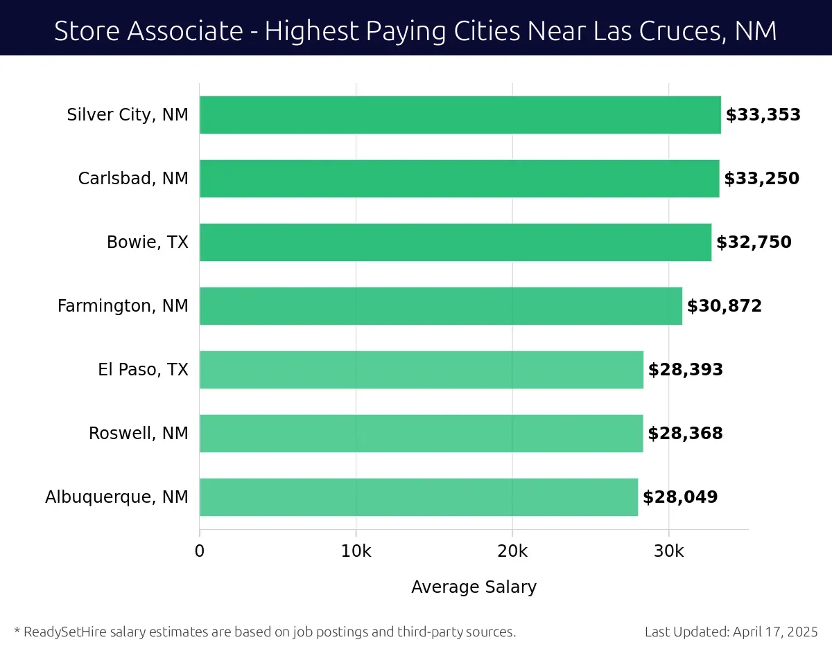 Graph displaying highest paying cities salaries for Store Associate jobs near Las Cruces, NM, highlighting Silver City, NM with the highest at $33,353 and Albuquerque, NM with the lowest at $28,049.