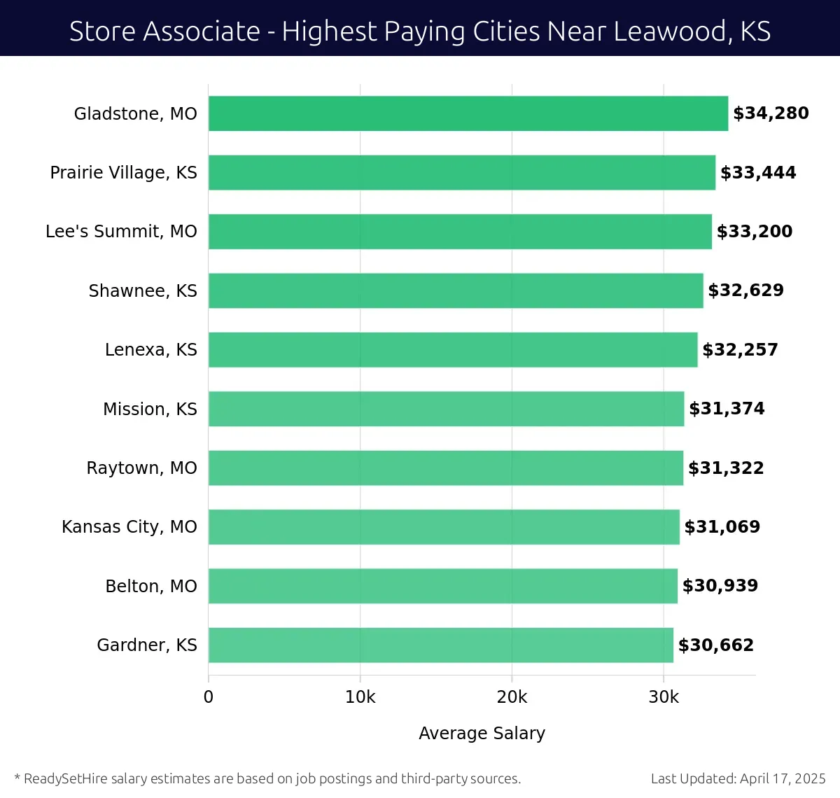 Graph displaying highest paying cities salaries for Store Associate jobs near Leawood, KS, highlighting Gladstone, MO with the highest at $34,280 and Gardner, KS with the lowest at $30,662.