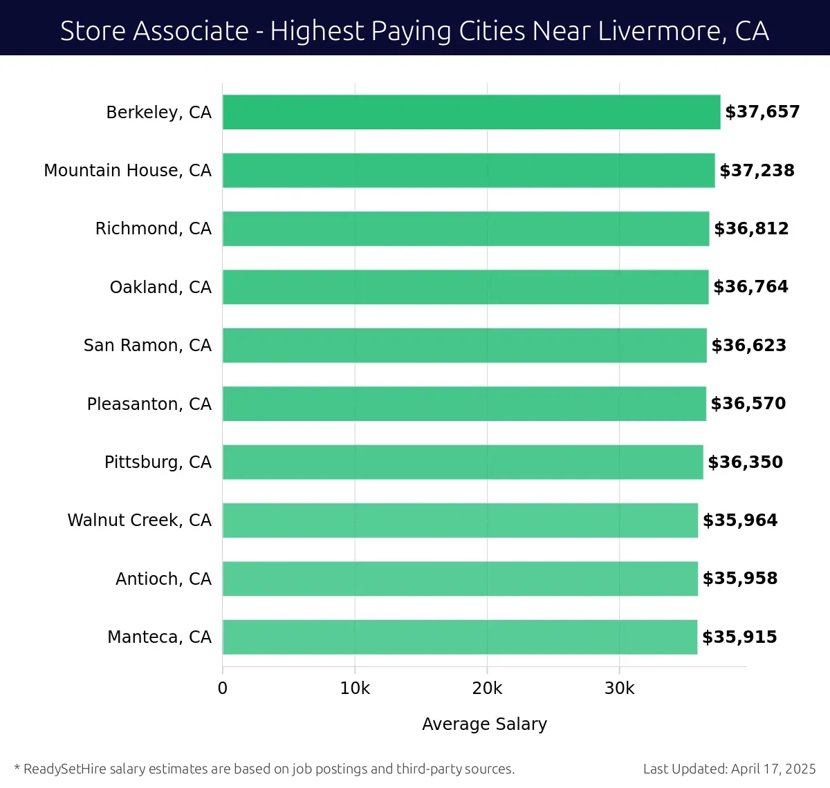 Graph displaying highest paying cities salaries for Store Associate jobs near Livermore, CA, highlighting Berkeley, CA with the highest at $37,657 and Manteca, CA with the lowest at $35,915.