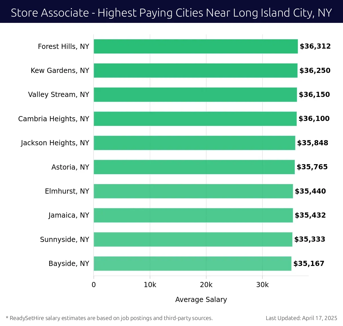 Graph displaying highest paying cities salaries for Store Associate jobs near Long Island City, NY, highlighting Forest Hills, NY with the highest at $36,312 and Bayside, NY with the lowest at $35,167.