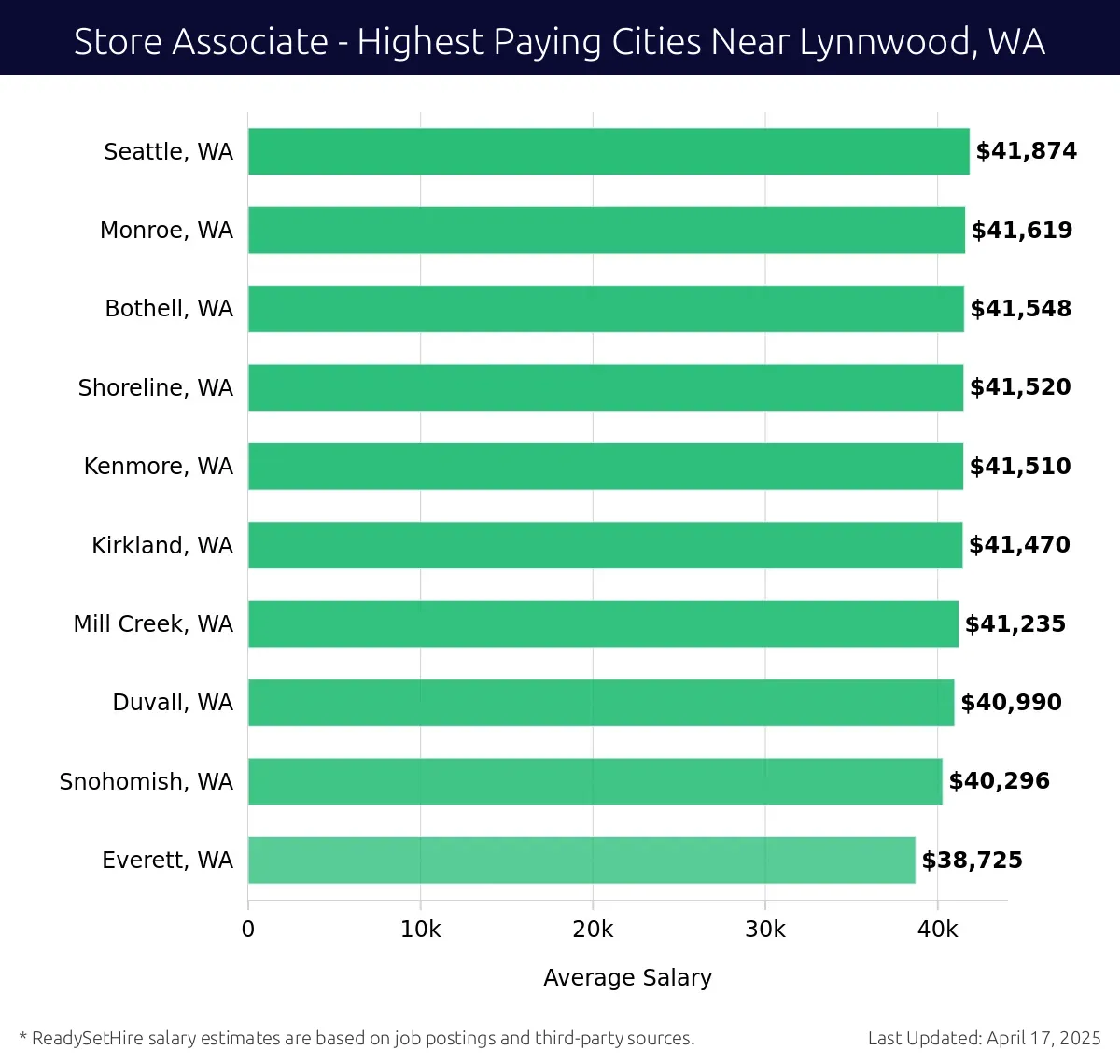 Graph displaying highest paying cities salaries for Store Associate jobs near Lynnwood, WA, highlighting Seattle, WA with the highest at $41,874 and Everett, WA with the lowest at $38,725.