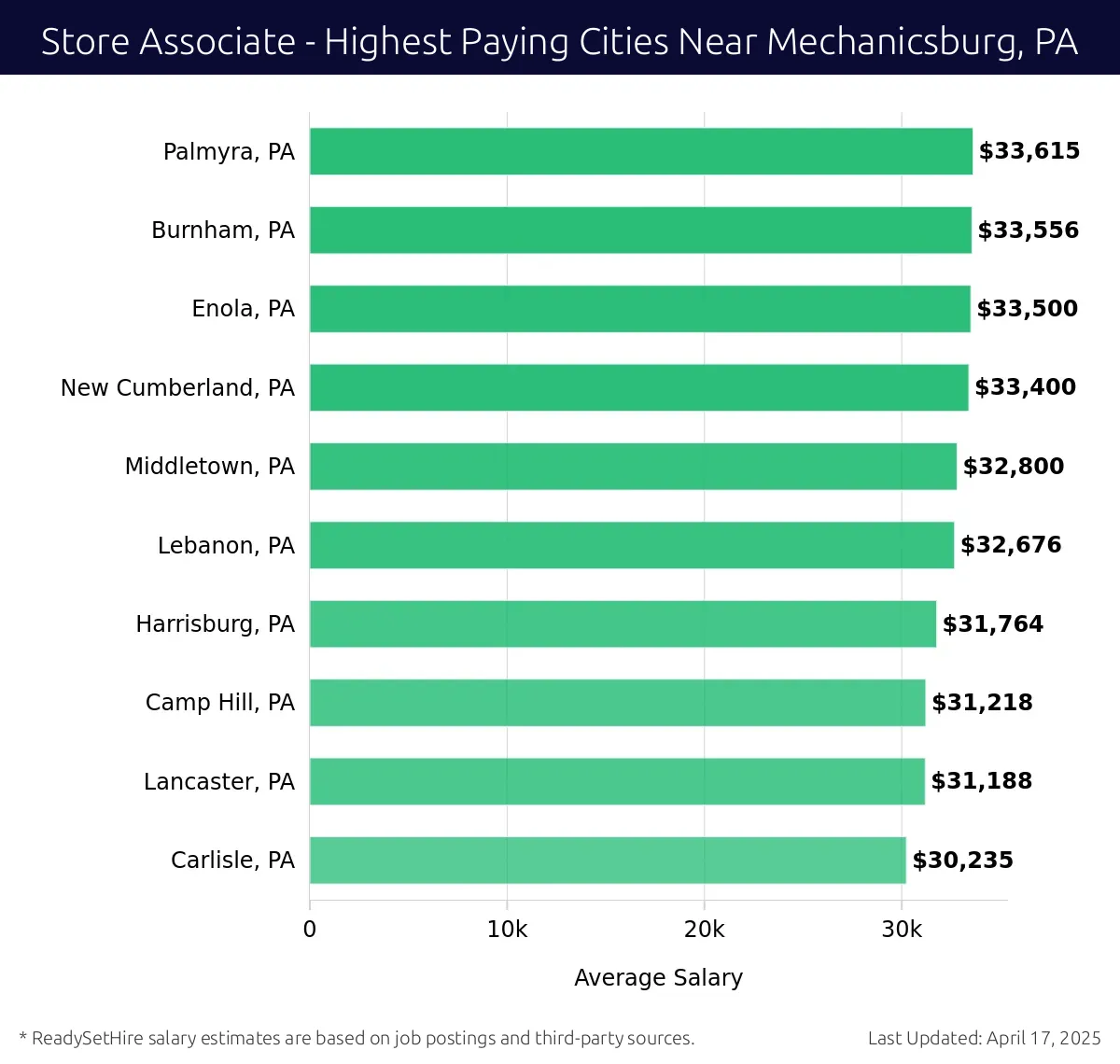 Graph displaying highest paying cities salaries for Store Associate jobs near Mechanicsburg, PA, highlighting Palmyra, PA with the highest at $33,615 and Carlisle, PA with the lowest at $30,235.