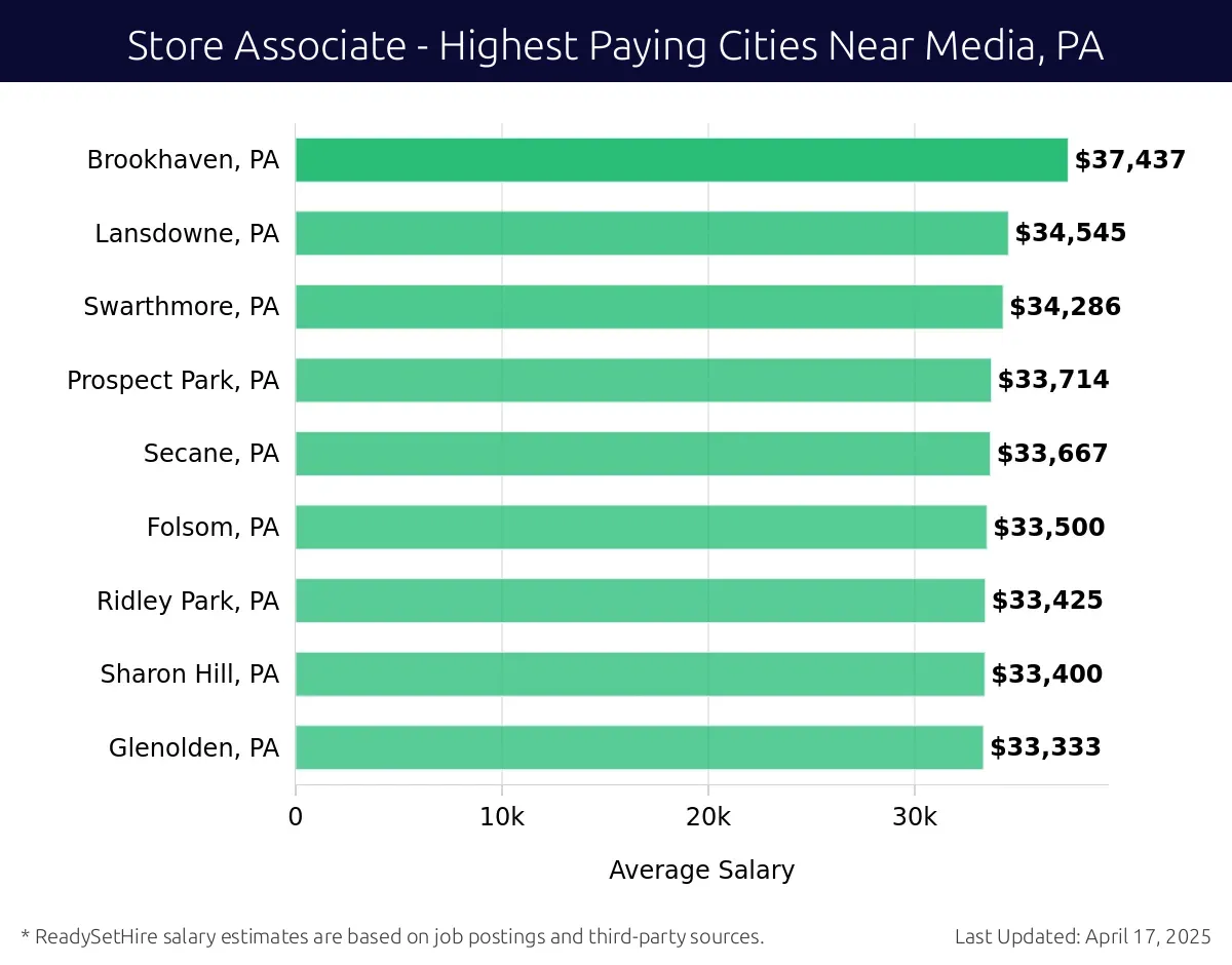Graph displaying highest paying cities salaries for Store Associate jobs near Media, PA, highlighting Morton, PA with the highest at $37,437 and Glenolden, PA with the lowest at $33,333.