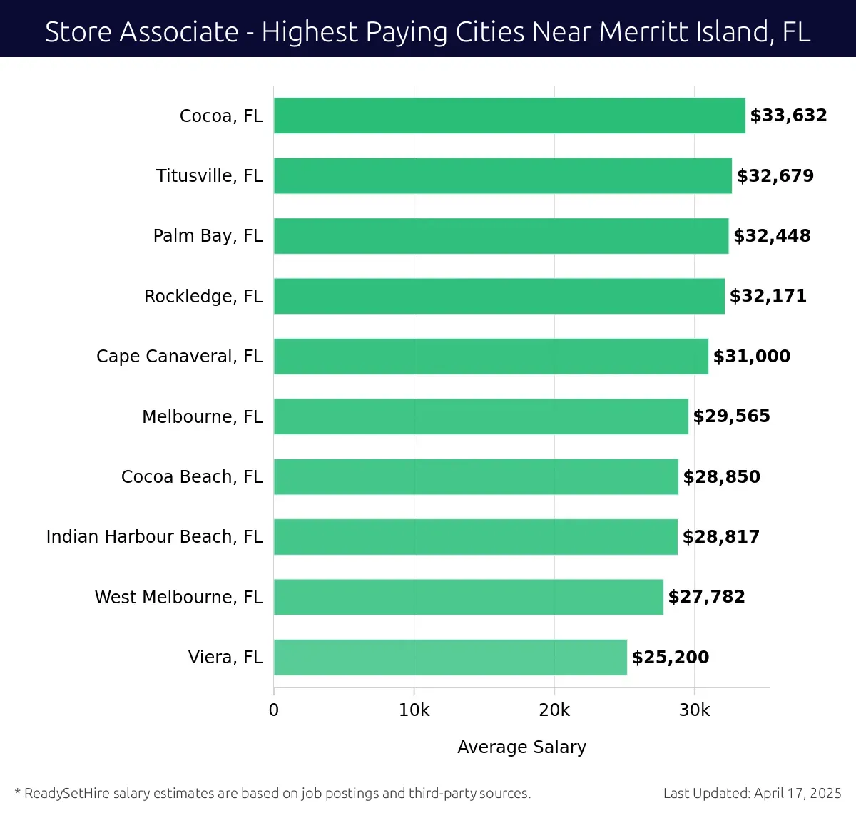 Graph displaying highest paying cities salaries for Store Associate jobs near Merritt Island, FL, highlighting Cocoa, FL with the highest at $33,632 and Viera, FL with the lowest at $25,200.