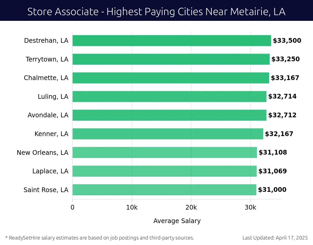 Graph displaying highest paying cities salaries for Store Associate jobs near Metairie, LA, highlighting Marrero, LA with the highest at $33,500 and Saint Rose, LA with the lowest at $31,000.